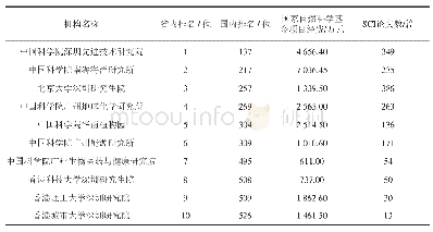 表5 2018年广东部分科研机构基础研究竞争力在全省及全国的排名情况