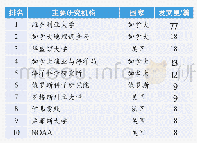 《表2 2016-2017年ONC发文量排名前10位的机构》