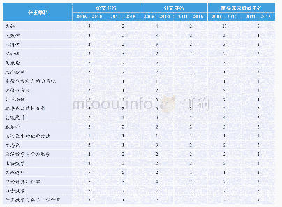 《表11中国数学各分支学科SCI论文、引文、重要成果数量世界排名》