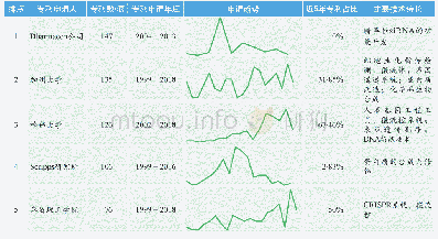 表5 美国重要专利申请人