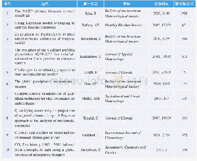 表5 2000-2018年人工智能在大气科学领域的应用的高被引SCI论文