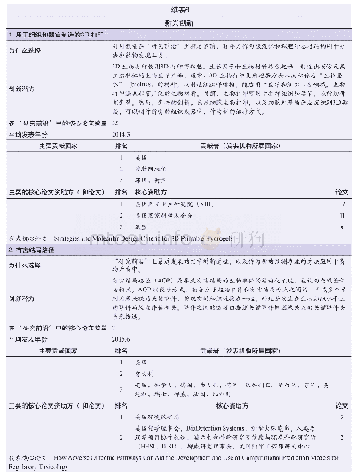 表6 生命科学研究前沿中的特色创新及其分类