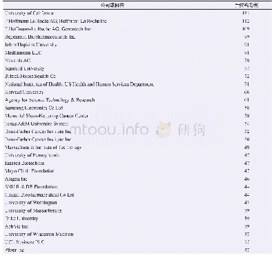 表5 排名前30位的生物药创新公司