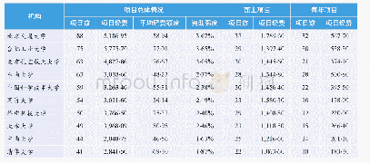 表2 2015-2019年管理科学与工程领域Top10机构项目情况（金额：万元人民币)