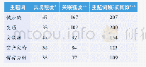 表3 2015-2019年管理科学与工程领域项目热点主题词