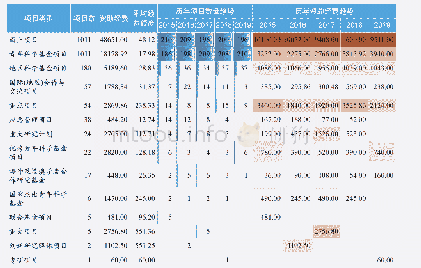 表1 2015-2019年工商管理领域项目类型分布及资助经费情况（单位：万元人民币）