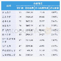 表2 2015-2019年工商管理领域Top10机构项目申请概况（单位：万元人民币）