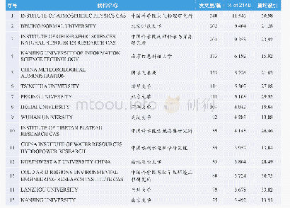 表3 多尺度水文循环与全球联系研究SCI论文中国研究机构分布情况