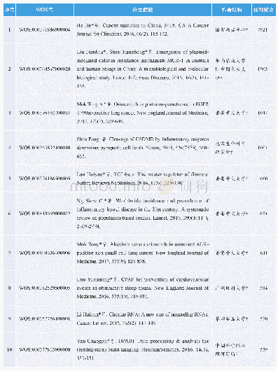 表5 中国医学领域热点论文（2015-2019年）