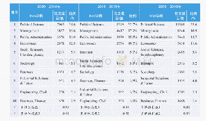 表6 2009-2019年公共管理领域论文的TOP10 WoS学科及学科多样性指数