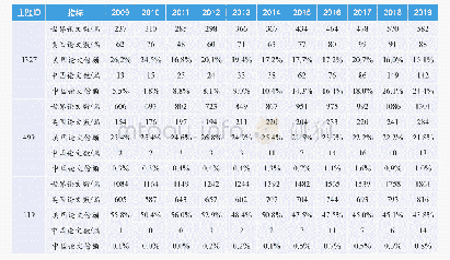 表1 1 2009-2019年中国、美国在公共管理领域研究热点的WoS论文数量与世界份额