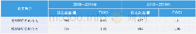 表1 1 中国信息资源管理领域受NSFC资助与非NSFC资助的WoS论文FWCI值