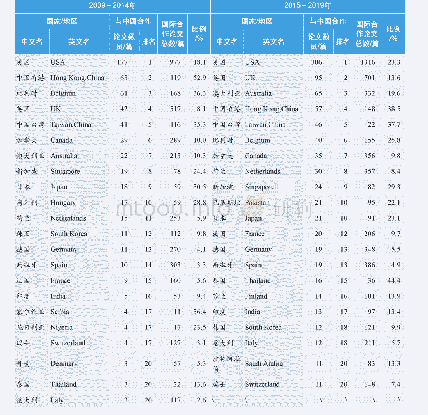 表2 信息资源管理领域中国的TOP20合作国家/地区