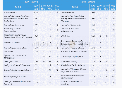 表4 2009-2014年、2015-2019年信息资源管理管理领域WoS论文的TOP20发文期刊