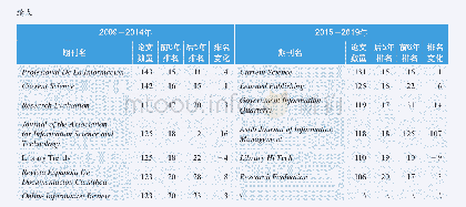 表4 2009-2014年、2015-2019年信息资源管理管理领域WoS论文的TOP20发文期刊