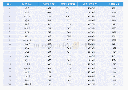 表2 新冠肺炎研究Top20发文国家/地区