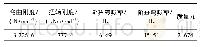 《表1 车身骨架的模态、刚度、质量》