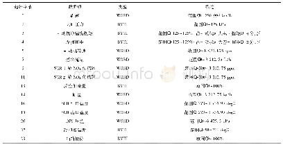 表2 发动机部分数据(详见GB 17691—2018附录Q)