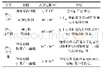 表2 材料表面电阻与静电之间的关系