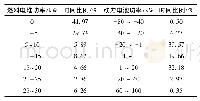 表5 燃料电池客车HFEB-DC运行有关参数统计