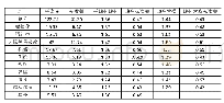 《表2 总分与各因子分的平均分与平均分均分》