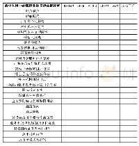 《表1《航海英语》学习目标达成度表》