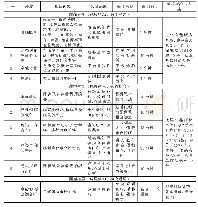 《表5《审计基础与实务》“单元8监盘库存现金”翻转课堂具体教学过程设计》