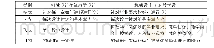 表2.机械设计传统教学设计和机械设计OBE教学设计的对比