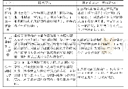 表1“数据通信网络规划与设计”的复杂工程问题特征