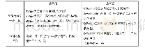 表2 教学效果对比：基于嵌入式技术及人工智能的《汽车电子控制技术》课程体系改革