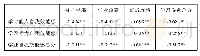 《表5 学生学业倦怠与学业自我效能感的相关》