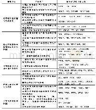 表1 2016-2019年课程汇报题目节选