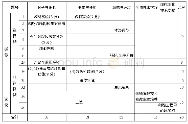 《表3 2018高考理综全国卷丙卷 (课标卷Ⅲ) 生物试题分析》