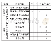 《表6 2016—2018年全国新课标卷选修模块知识点及出现频率》