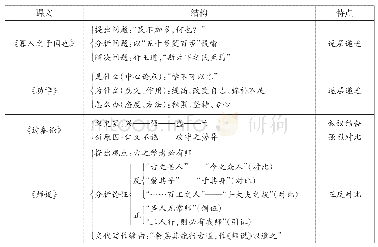 表2：古代议论性散文对高中议论文写作教学的指导——以人教版高中语文教材必修3第三单元为例