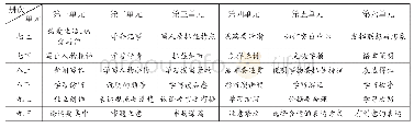 表1 部编版初中语文教材写作专题一览表