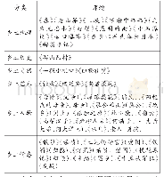 《表3 统编版初中语文教科书乡土文化内容分析表》