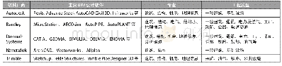 《表1 各厂商BIM设计软件对比表》