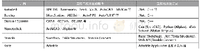 《表5 各厂商BIM软件二次开发支持能力》