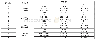 《表8 按环境类型水和土对混凝土结构的腐蚀性评价》