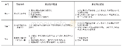 《表1 方案优缺点分析：巴基斯坦既有铁路扩能改造分期分段实施方案研究》