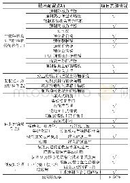 表2 预制构件种类：基于部品库标准化构件的装配式混凝土建筑设计优化研究