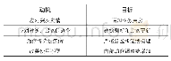 《表1：公立性建筑改扩建为传染病应急医疗设施的设计研究》