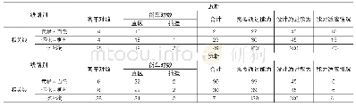 表3 相关线能力适应情况表