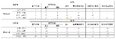 表6 既有线能力适应情况表