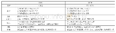 《表1 2020年和2019年主要发展目标对比》