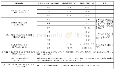 表1 不同的规范勘探线、勘探点规定对照表