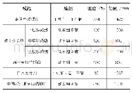 表1 国外齿轨线路主要技术参数