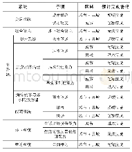 表1“十三五”相关规划完成情况盘点