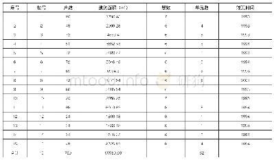 表3 改造建筑单体信息：老旧小区综合改造与税收减免优惠政策探析